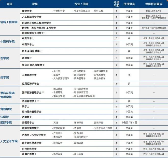 高考生注意！澳科大、澳理工开放内地高考艺术生及特长生申请通道！不占用志愿！(图2)