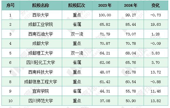 易倍网站：2024年四川省高考志愿填报分析：民办院校填报占比下降(图4)