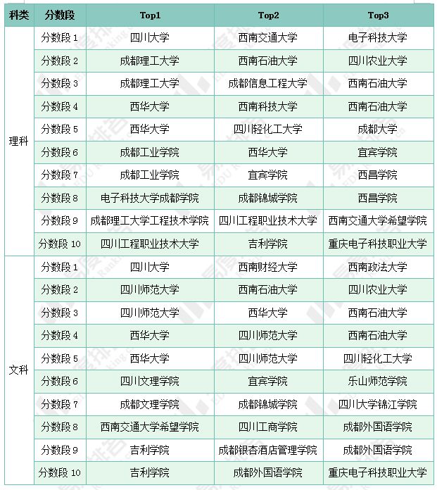 易倍网站：2024年四川省高考志愿填报分析：民办院校填报占比下降(图6)