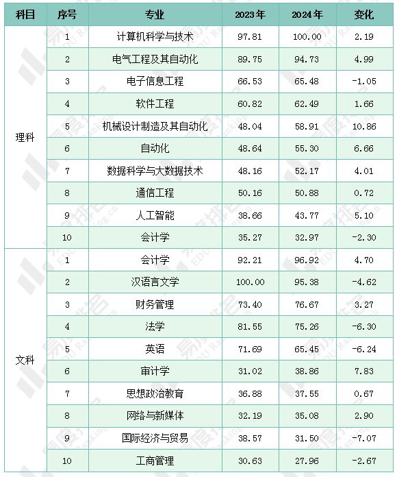 易倍网站：2024年四川省高考志愿填报分析：民办院校填报占比下降(图10)