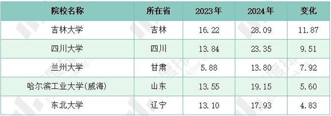 2024年山西省高考志愿填报分析双一流院校填报热度下降(图2)