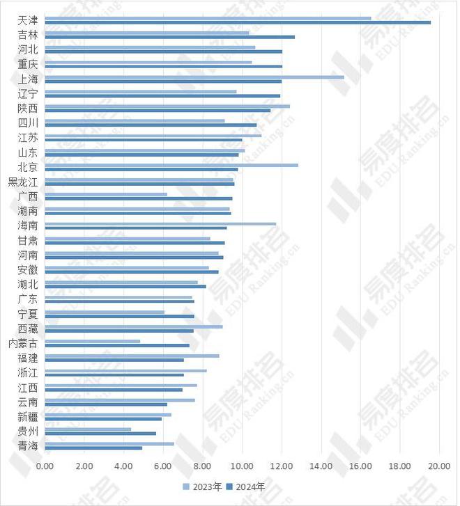 2024年山西省高考志愿填报分析双一流院校填报热度下降(图1)