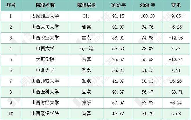 2024年山西省高考志愿填报分析双一流院校填报热度下降(图4)
