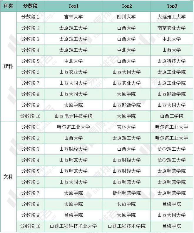 2024年山西省高考志愿填报分析双一流院校填报热度下降(图6)