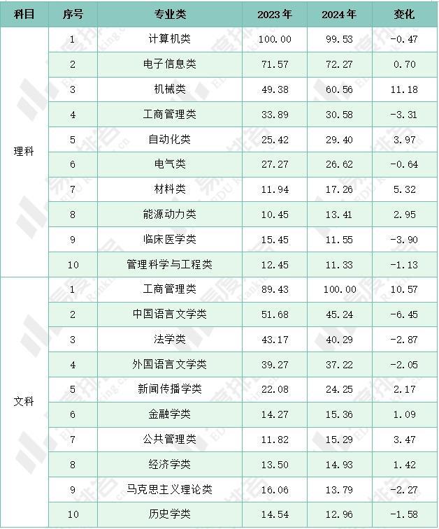 2024年山西省高考志愿填报分析双一流院校填报热度下降(图9)