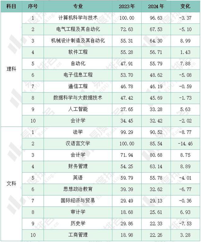 2024年山西省高考志愿填报分析双一流院校填报热度下降(图10)