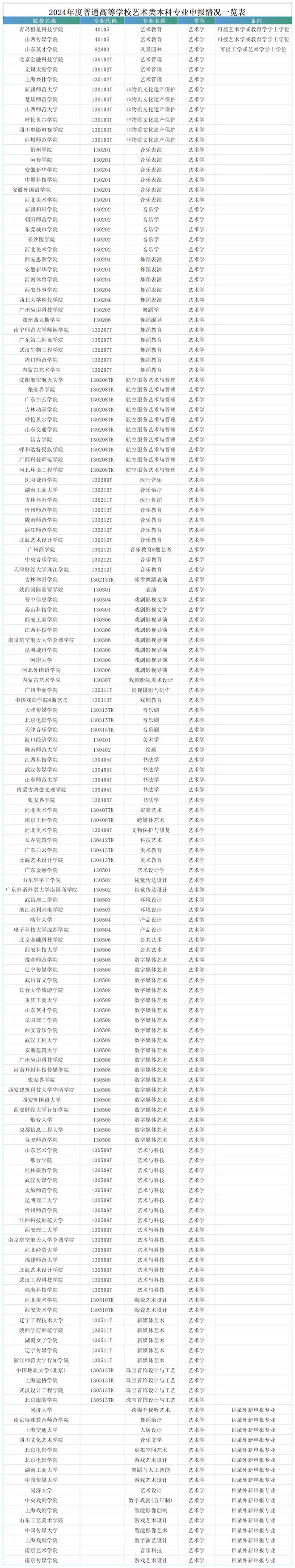 2024年艺术类本科专业申报数达154个同比下降约30%！(图2)