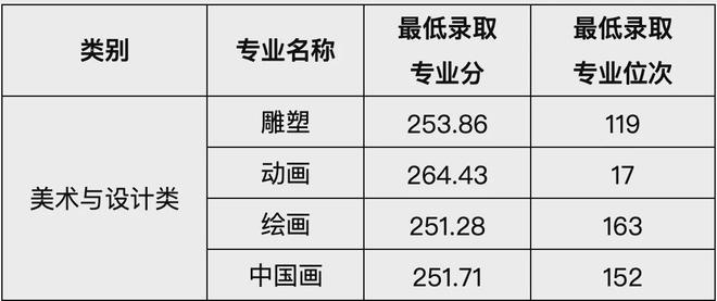 易倍网站：2024年河南省艺术类专业本科招生高校选考科目要求及录取情况汇总(图2)
