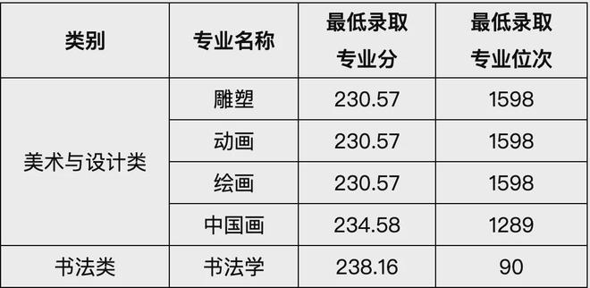 易倍网站：2024年河南省艺术类专业本科招生高校选考科目要求及录取情况汇总(图1)