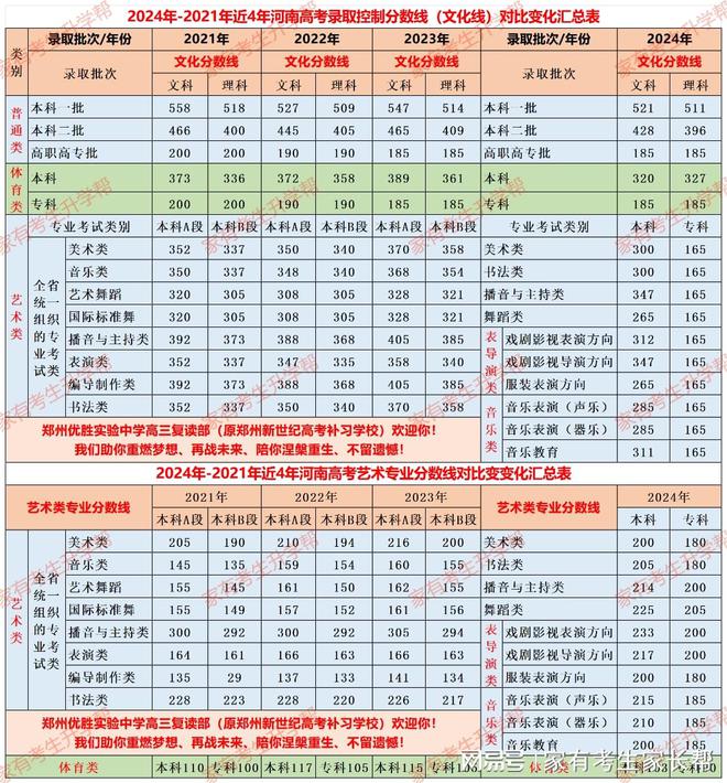 郑州优胜实验中学艺术生文化课高考部原郑州新世纪高考学校招生啦(图1)