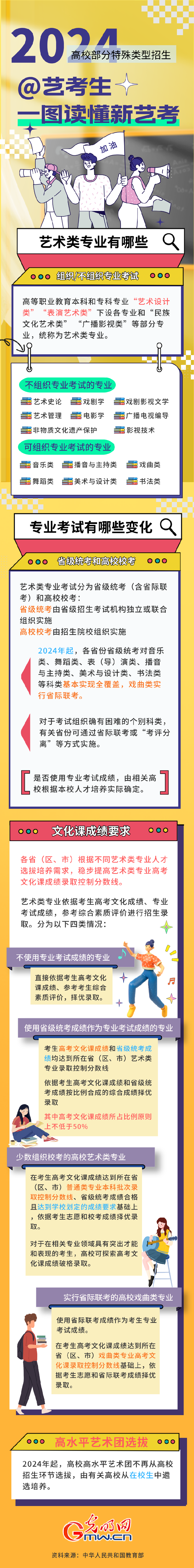 @艺术类专业考生关于2024年艺考你必须知道的事(图1)