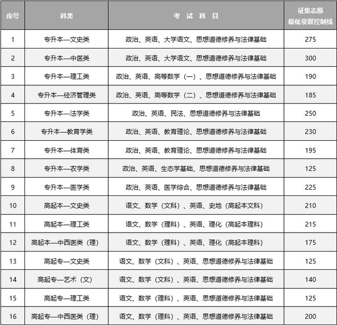 云南省2024年全国成人高校招生征集志愿开始！(图1)