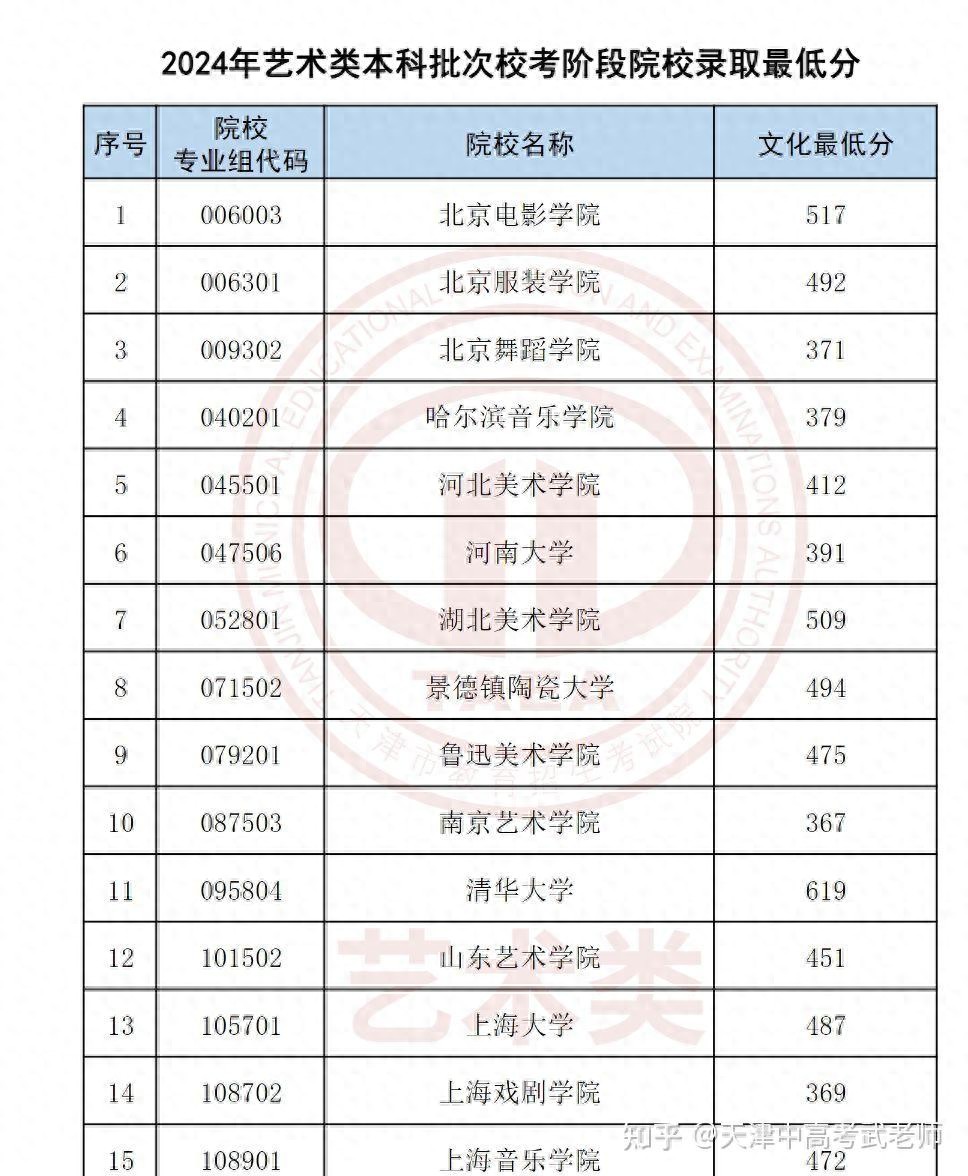 2025高考艺术生；天津艺考生的政策和标准(图1)