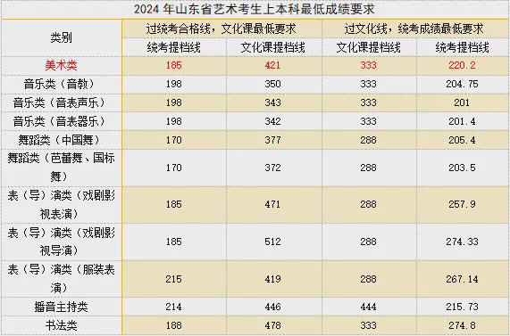 易倍：山东艺术生文化课考多少才能上本科？2024全国各省统考和艺考校考人数创新低！(图1)