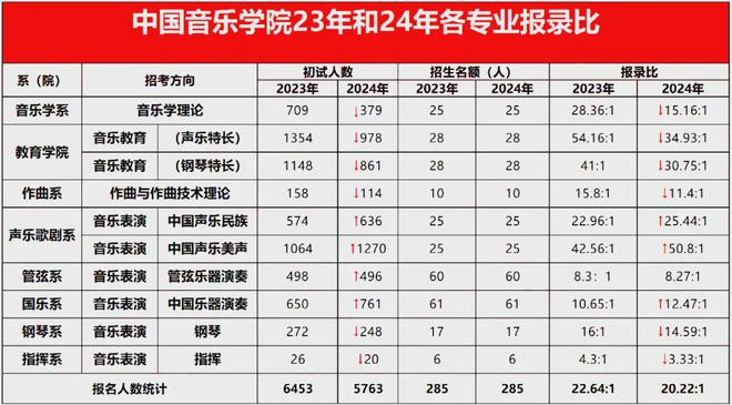 易倍：山东艺术生文化课考多少才能上本科？2024全国各省统考和艺考校考人数创新低！(图6)