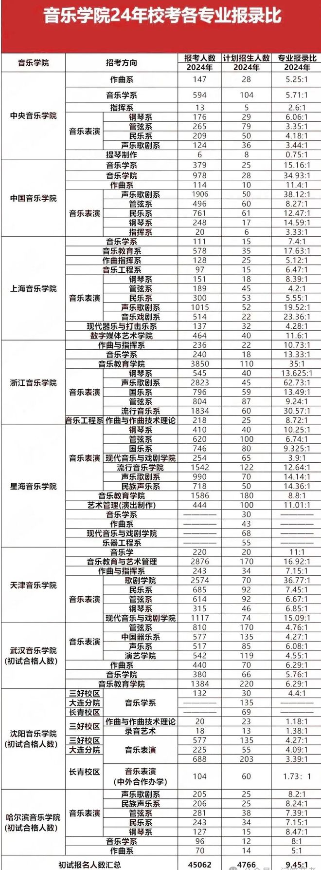 易倍：山东艺术生文化课考多少才能上本科？2024全国各省统考和艺考校考人数创新低！(图5)