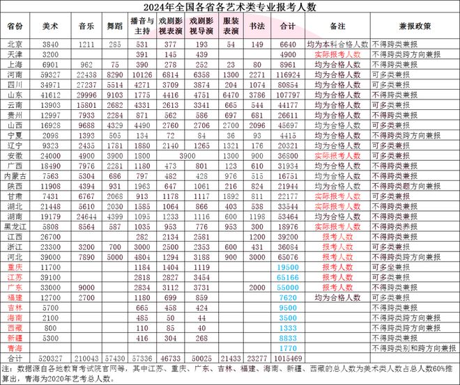 易倍：山东艺术生文化课考多少才能上本科？2024全国各省统考和艺考校考人数创新低！(图3)