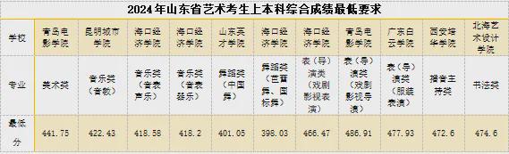 2025山东艺考生文化课多少分可以上本科？最新数据来了！(图1)