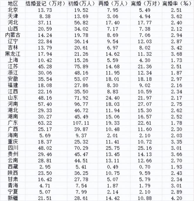 结婚率再创新低！2024年最新结婚数据公布40年最冷婚姻数据出炉(图5)