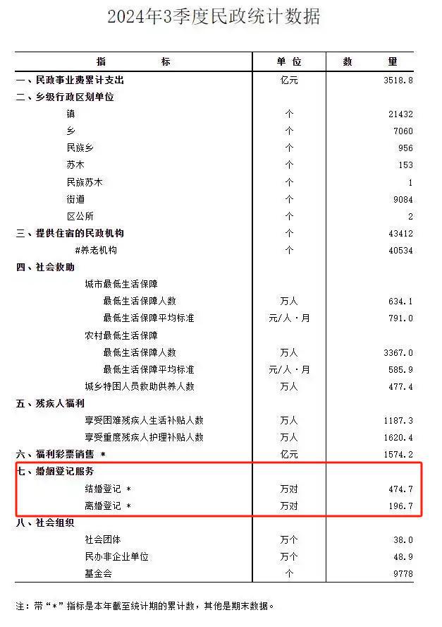 结婚率再创新低！2024年最新结婚数据公布40年最冷婚姻数据出炉(图4)