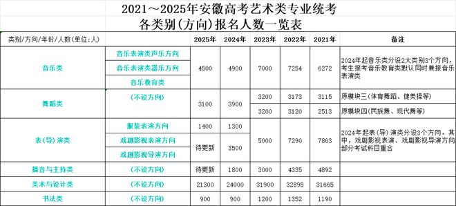艺考人数持续下降！各省统考人数出炉！(图1)