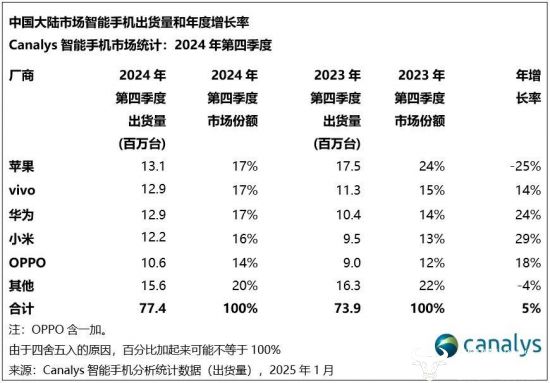 一加中国区总裁李杰曾称2024年的小目标是超越小米份额这话不说为好(图3)