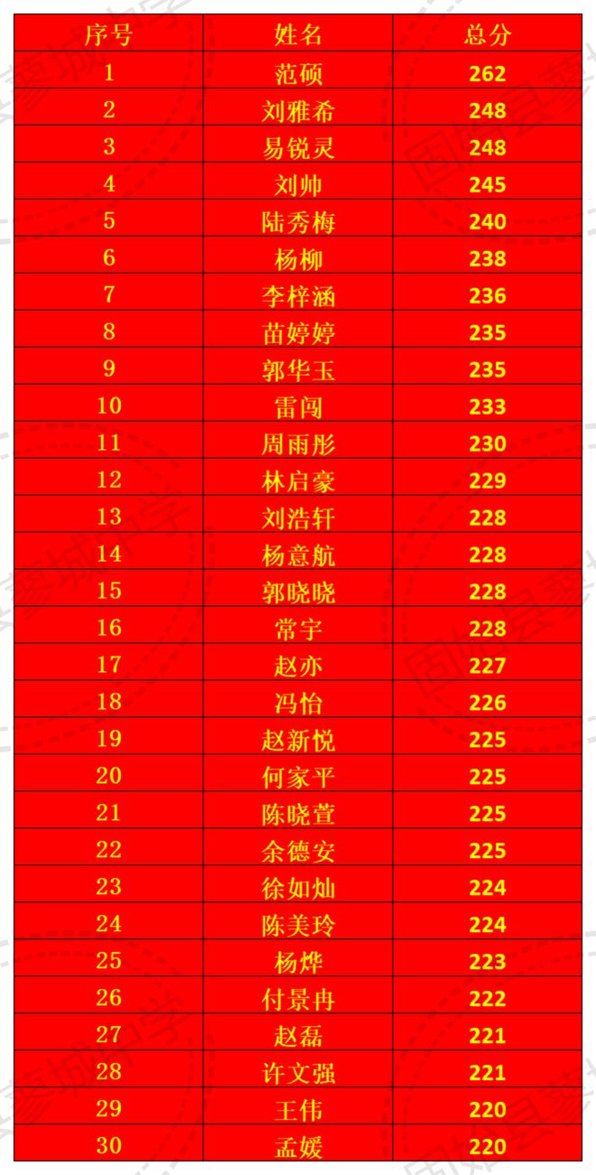 易倍EMC平台：2025年固始县蓼城中学美术统考再获佳绩！(图2)