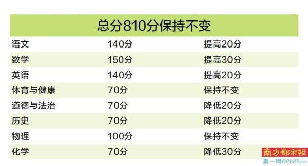 易倍EMC平台：数学增加30分语英各增加20分化学降3(图1)