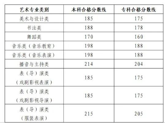 易倍：2025山东艺术生多少分可以上本科？(图1)