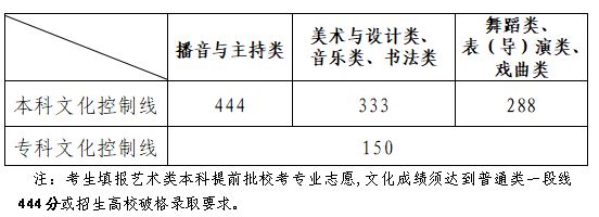 易倍：2025山东艺术生多少分可以上本科？(图2)