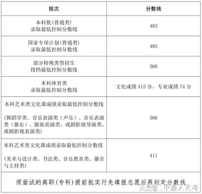 2025文化考多少分才能被大院录取各省参考分数线汇总！(图1)