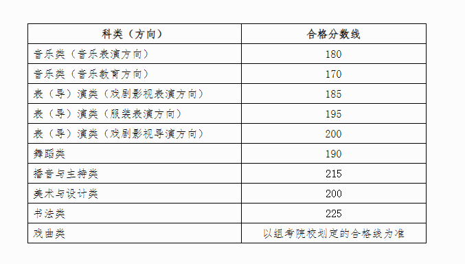 广西2025年普通高校招生艺术类专业全区统一考试合格分数线公布(图1)