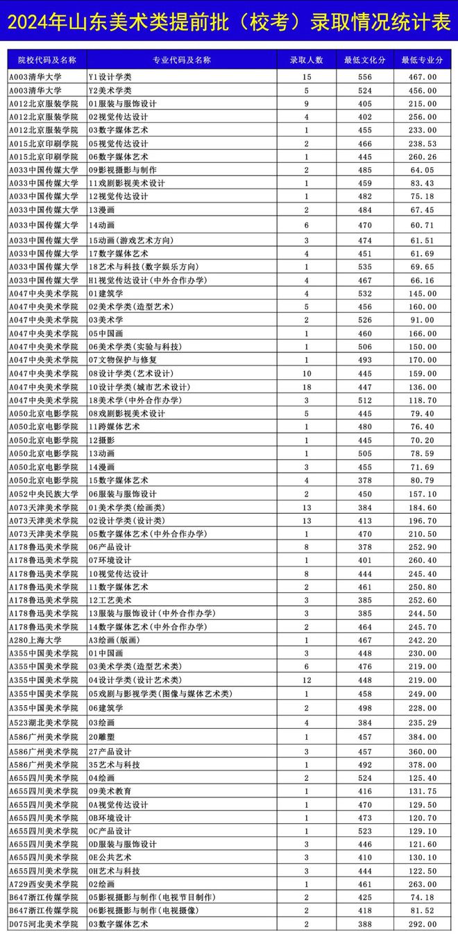 2024年山东美术类提前批高校录取情况统计(图1)