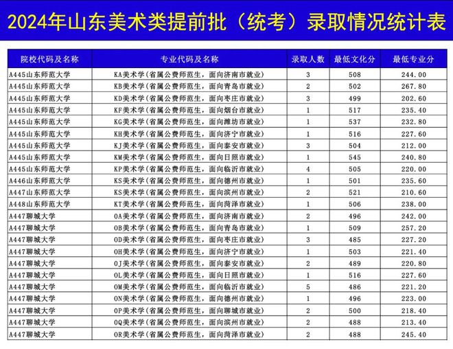 2024年山东美术类提前批高校录取情况统计(图2)