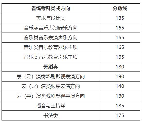 易倍EMC平台：艺考生必看！31省2025艺术类统考合格线汇总(图1)