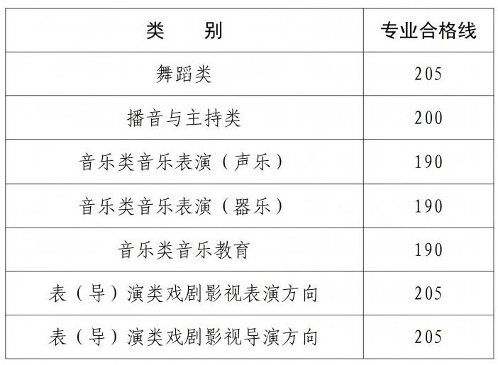 易倍EMC平台：艺考生必看！31省2025艺术类统考合格线汇总(图3)