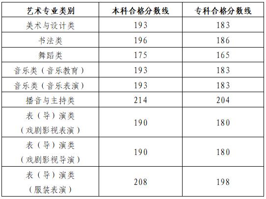 易倍EMC平台：艺考生必看！31省2025艺术类统考合格线汇总(图2)