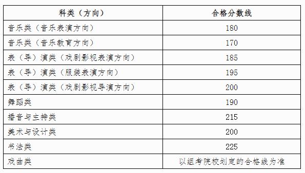 易倍EMC平台：艺考生必看！31省2025艺术类统考合格线汇总(图5)