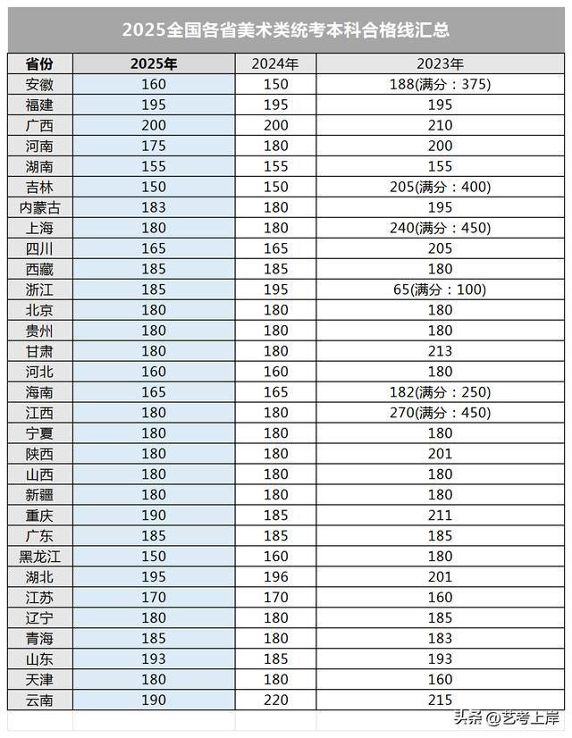 2025年美术生多少分可以上大学？(图2)