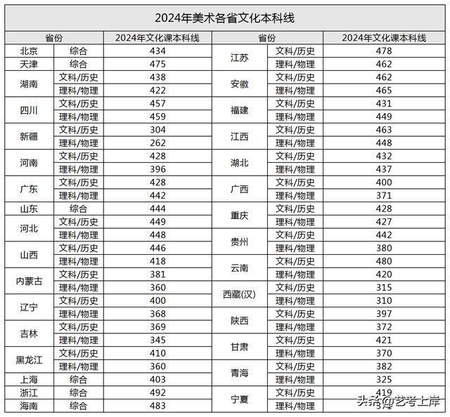 2025年美术生多少分可以上大学？(图3)