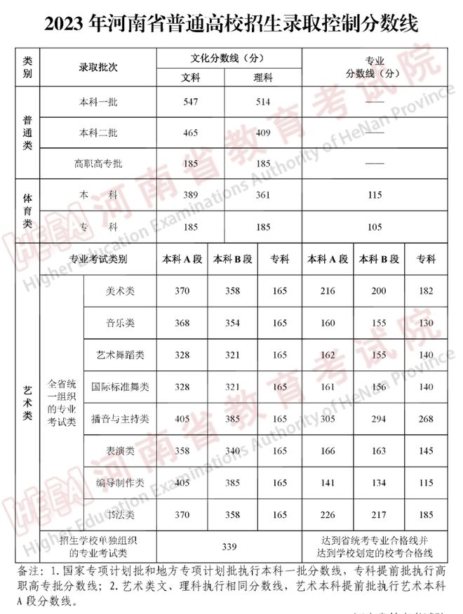 文化分多少能上本科？31省近三年高考分数线最全汇总！(图7)