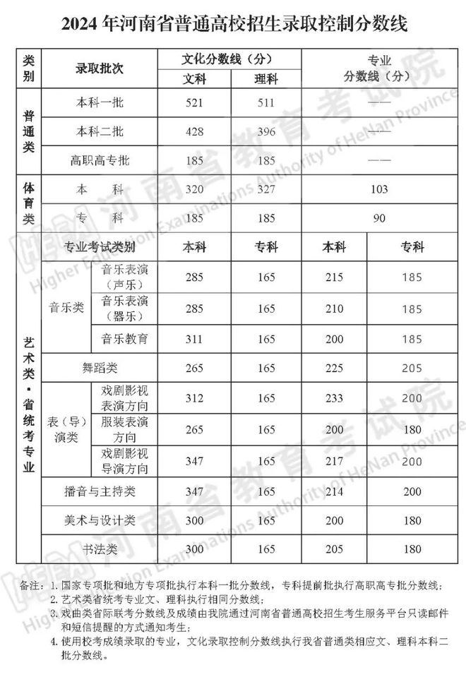 文化分多少能上本科？31省近三年高考分数线最全汇总！(图6)