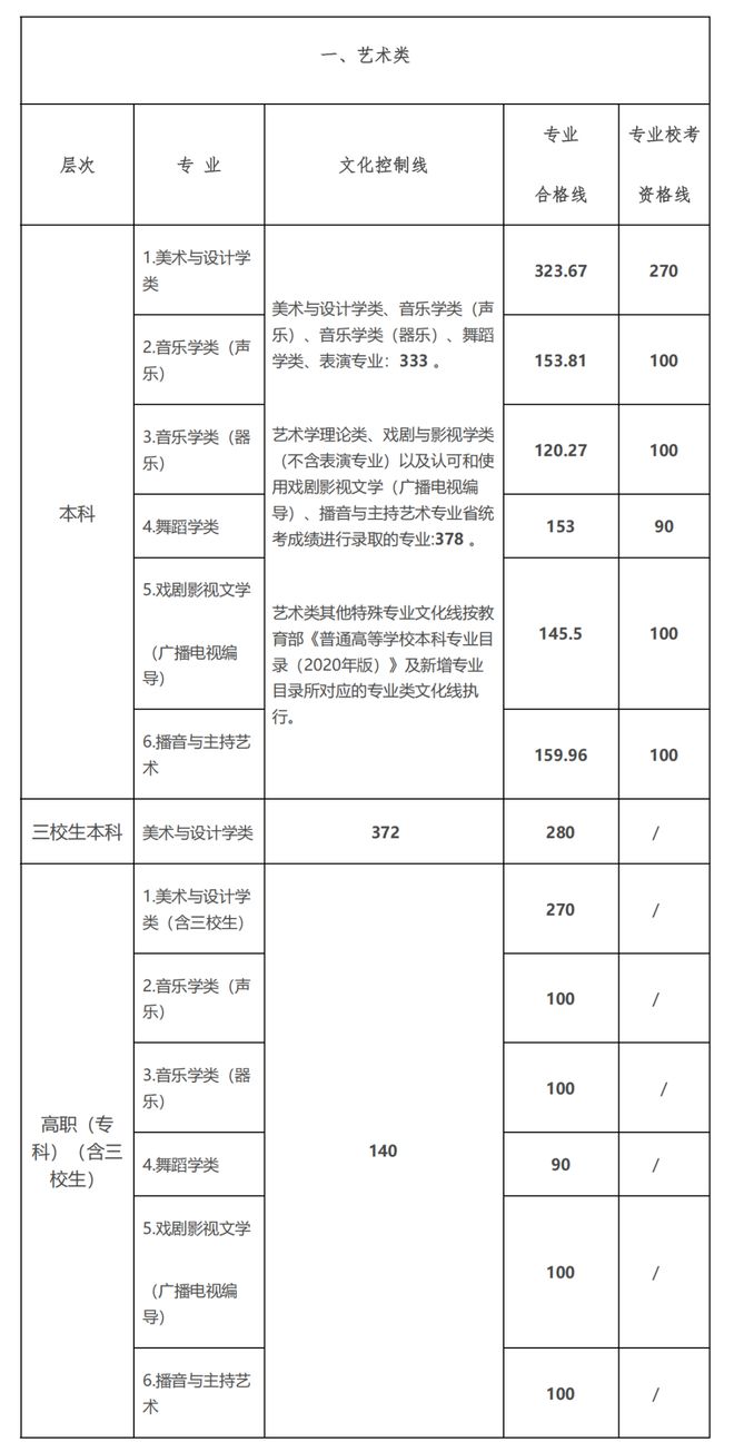 文化分多少能上本科？31省近三年高考分数线最全汇总！(图3)