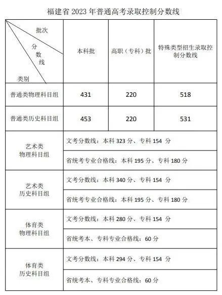 文化分多少能上本科？31省近三年高考分数线最全汇总！(图1)