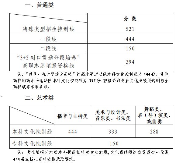 文化分多少能上本科？31省近三年高考分数线最全汇总！(图4)