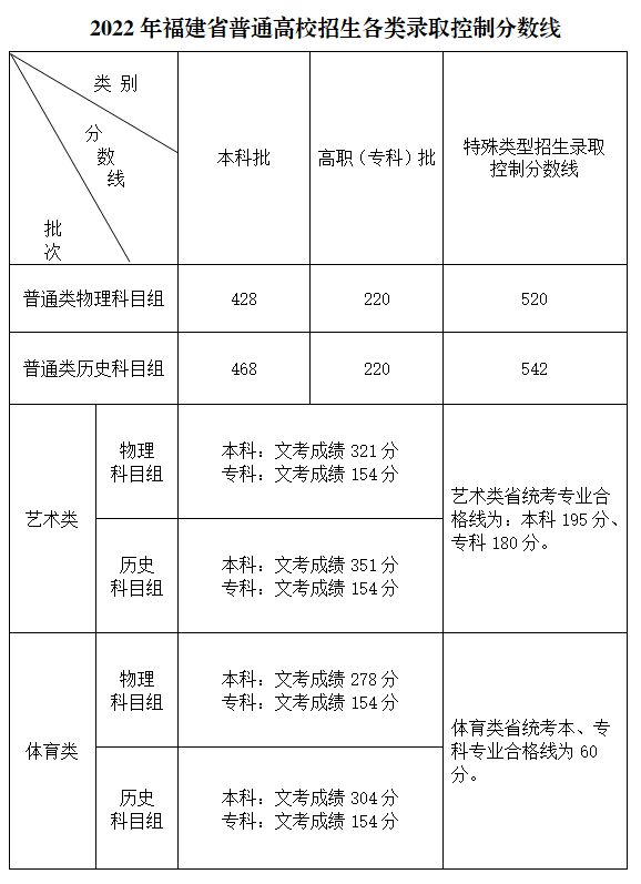 文化分多少能上本科？31省近三年高考分数线最全汇总！(图2)