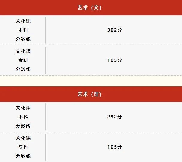 文化分多少能上本科？31省近三年高考分数线最全汇总！(图19)