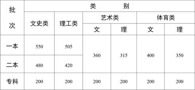 文化分多少能上本科？31省近三年高考分数线最全汇总！(图13)