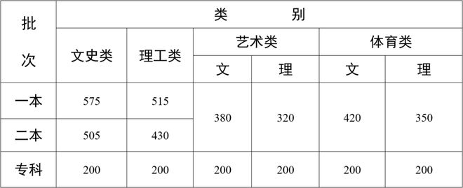 文化分多少能上本科？31省近三年高考分数线最全汇总！(图15)