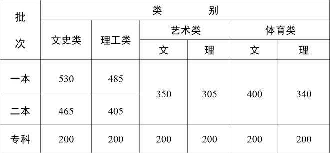 文化分多少能上本科？31省近三年高考分数线最全汇总！(图14)